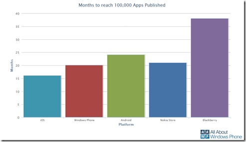 [Přehled] Marketplace překonal hranici 100 000 aplikací
