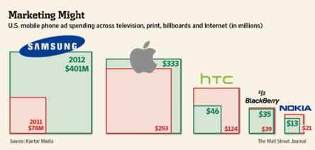apple-vs-samsung-advertising-ad-budget-2012