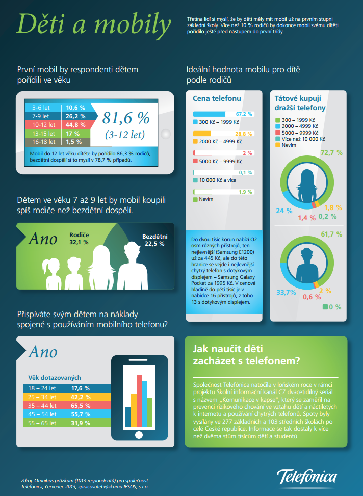 Infografika O2: Pokud chce dítě dražší mobil, mělo by jít spíše za otcem
