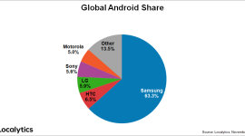 Studie Localytics: Samsung má 63% podíl na trhu s Androidy