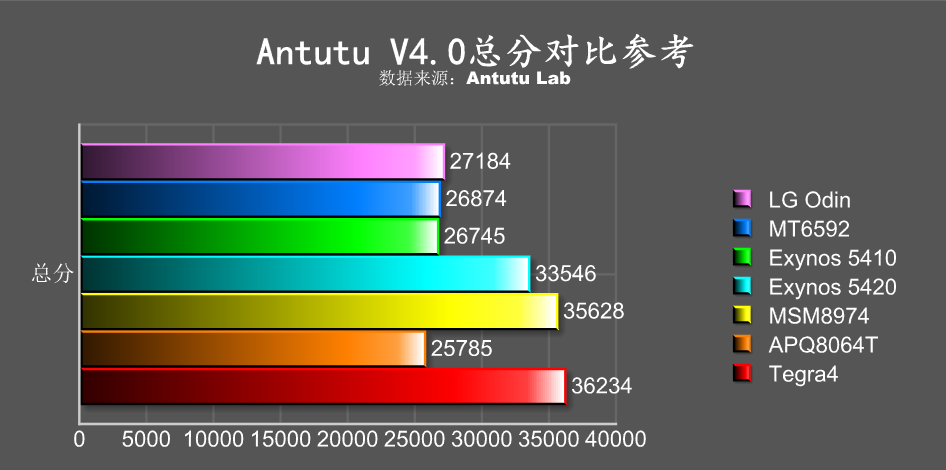 Procesor LG Odin odhalen v benchmarku AnTuTu