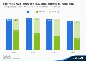 Android iOS průměrné prodejní ceny