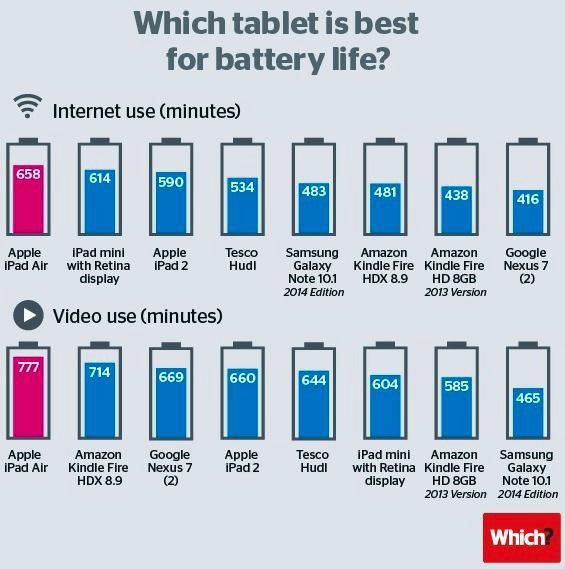 ipad-battery-life-competition