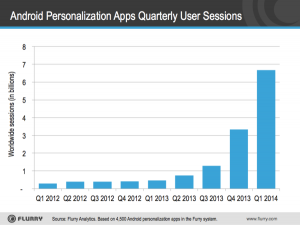 Growth in Peronalization Apps for Android-resized-600