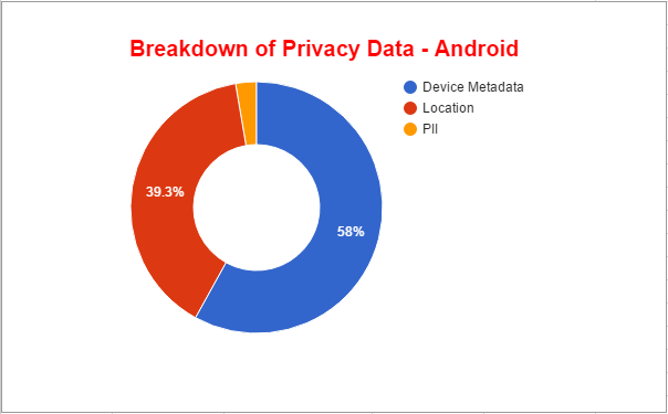 Rozdělení uniklých dat u Android