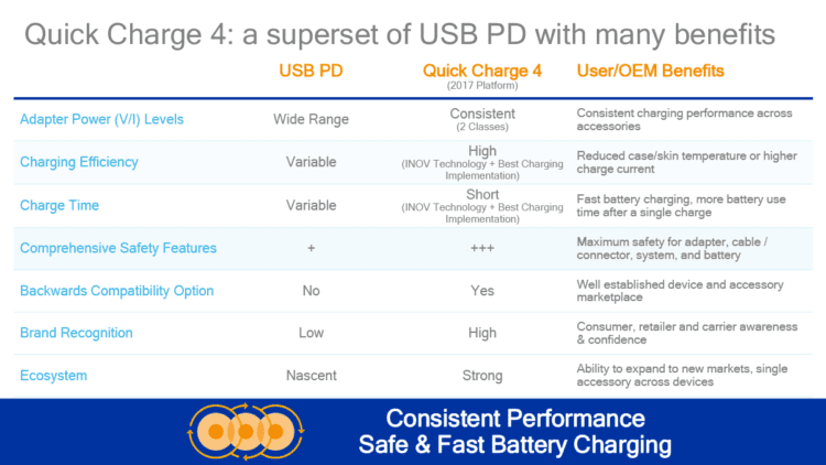 quick-charge-4-a-superset-of-usb-pd-with-many-benefits