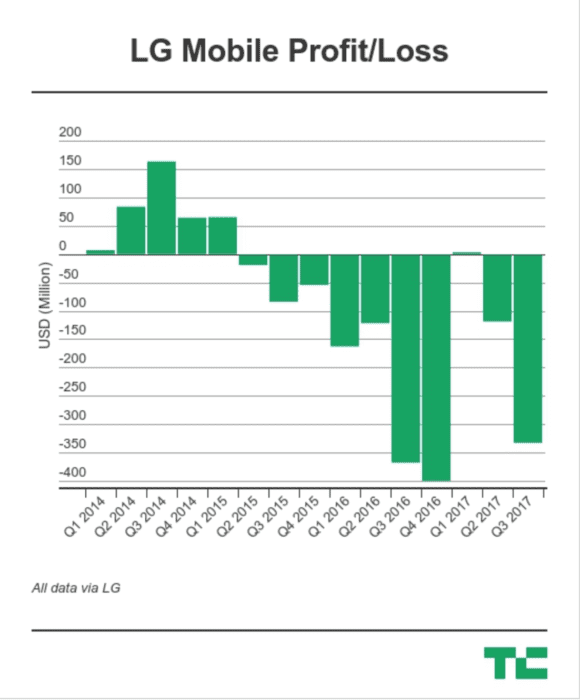 Mobilní divize společnosti LG zažívá špatné období, za aktuálním úspěchem stojí televizory