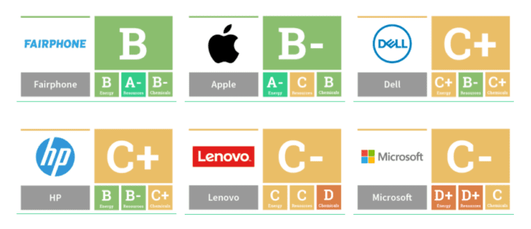 Greenpeace hodnotilo výrobce telefonů, nejhůře dopadlo Xiaomi, dobře si vedl Apple
