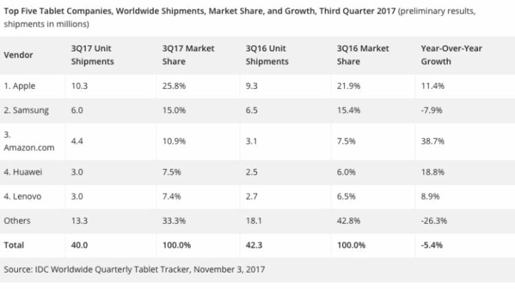 IDC: globální dodávky tabletů v Q3 2017 zaznamenaly pokles, přední výrobci však slaví „úspěch“