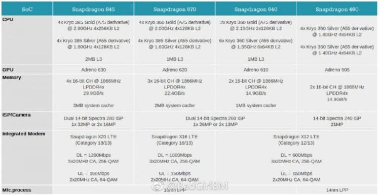 Qualcomm neuhlídal Snapdragony 670, 640 a 460