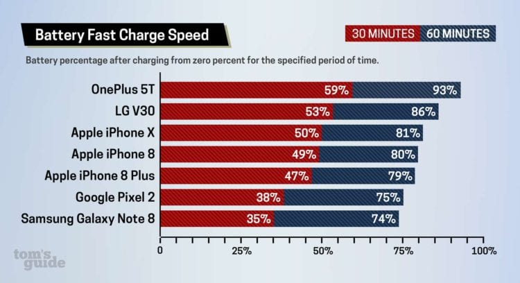 Nejrychleji nabijete OnePlus 5T, s Pixelem 2 XL vydržíte nejdéle