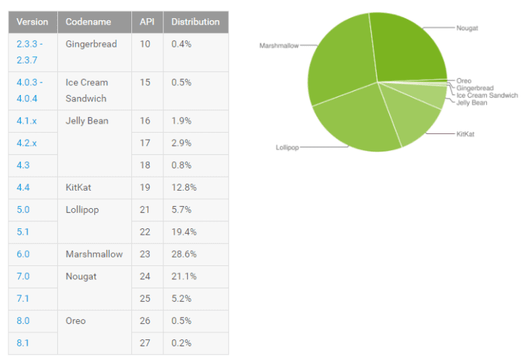 Android Statistika – Oreo stále pod 1 %