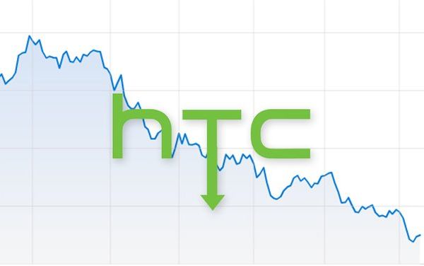 HTC se stále propadá, teď o 27 %