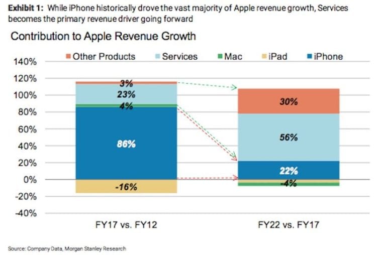 Apple služby budou během pěti let hlavním příjmem, iPhone na druhém místě