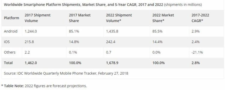 V loni bylo dodáno na trh méně chytrých telefonů