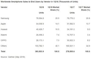 Prodeje chytrých telefonů mírně stouply