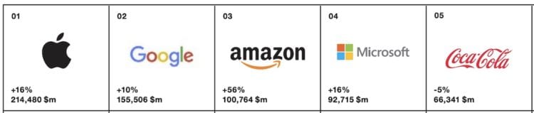 Apple je pošesté v řadě nejcennější značkou na světě, ostatní jsou daleko za ním