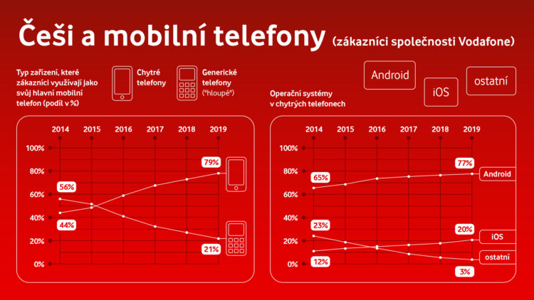 Češi se vzdávají tlačítkových telefonů, smartphony plně dominují