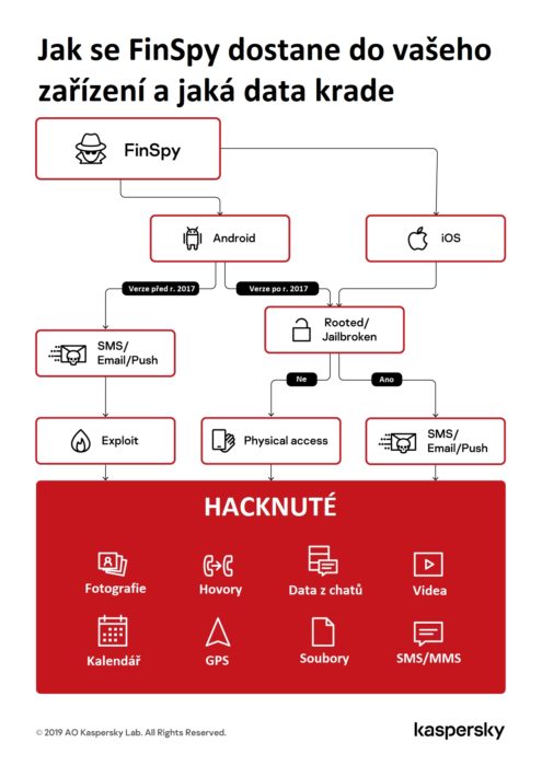 Malware FinSpy cílí na Android a iOS