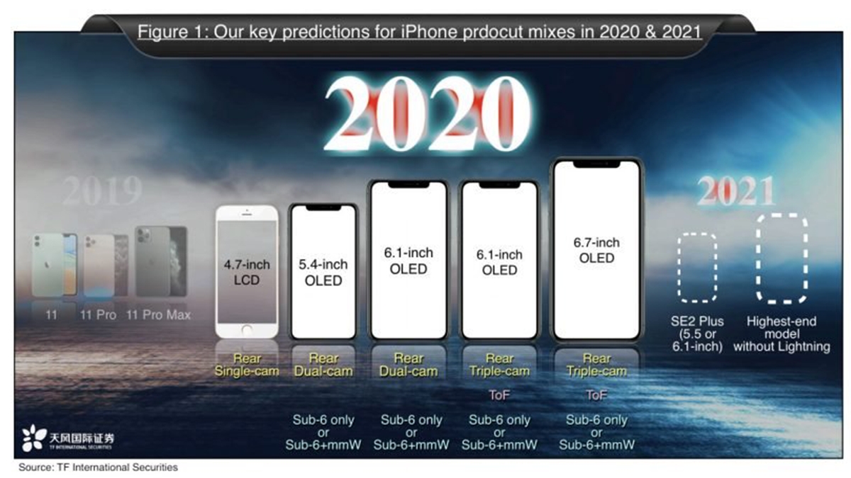 Apple v roce 2020 představí pět nových iPhonů