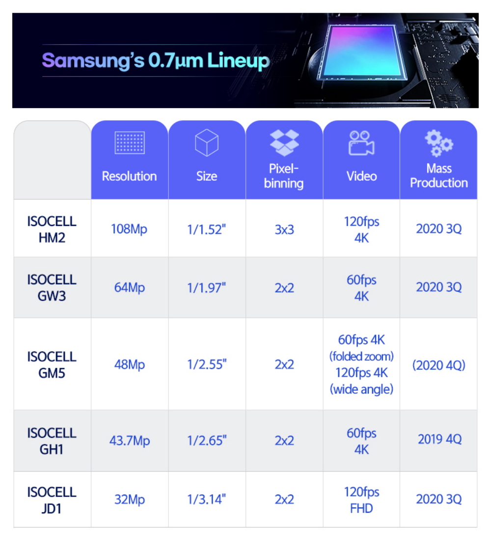 Samsung 07micrometer pixel ISOCELL Image Sensor main 2 F 1000x1128x
