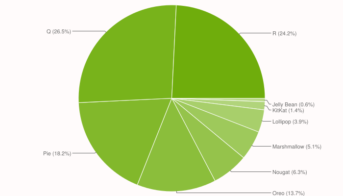 Android 2021 Distribution Numbers 3 700x400x
