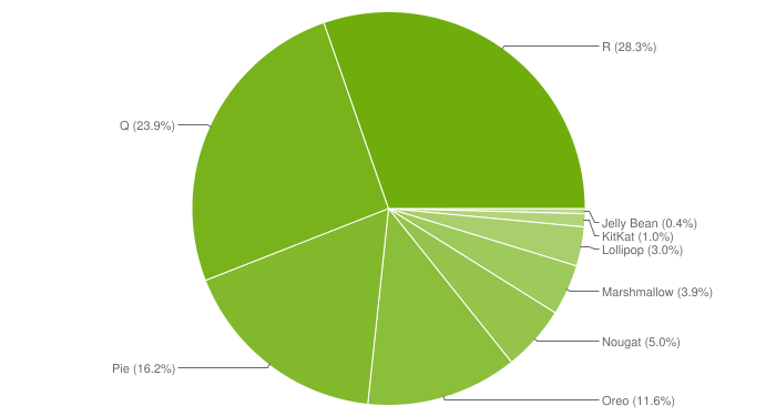 android distribution chart may 2022 700x375x