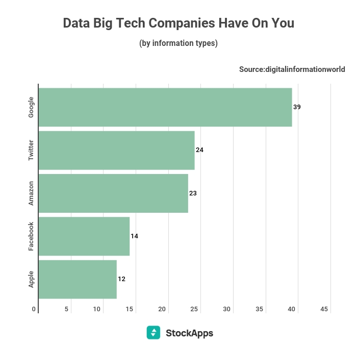 data big tech companies have on you 700x682x