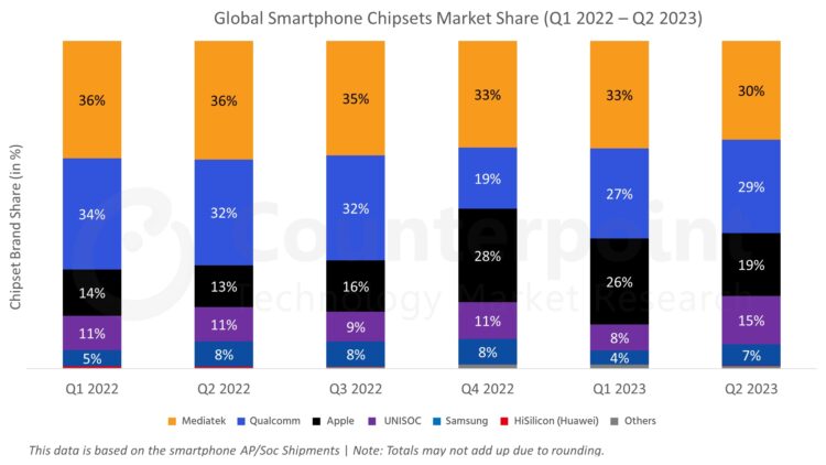 Global Smartphone Chipsets Market Share Q2 2023 2000x1125x