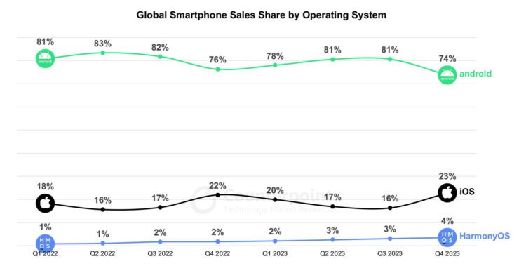 Global Smartphone Sales Share by OS 1500x757x