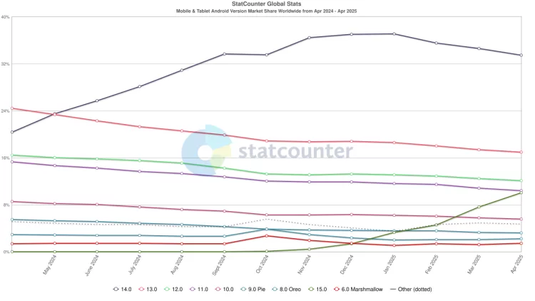 StatCounter android version ww monthly 202404 202504 1280x720x