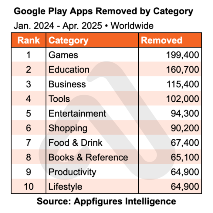 appfigures google play apps removed by category worldwide 19apr25 788x786x