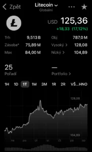 Litecoin / USD