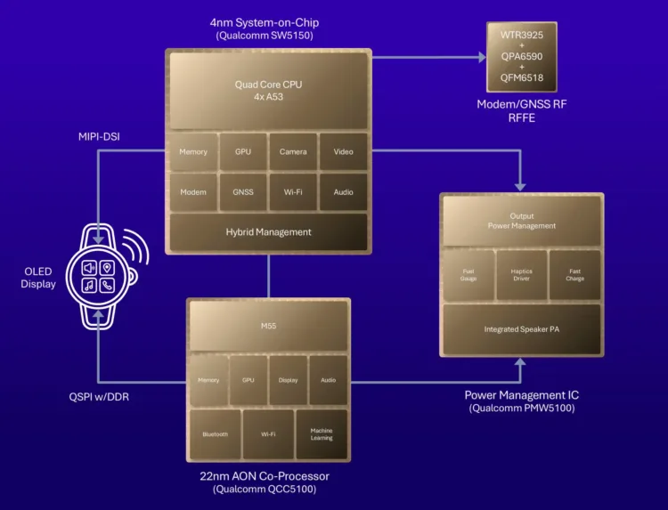 Snapdragon W5 Gen 2 Chip Diagram 2000x1529x