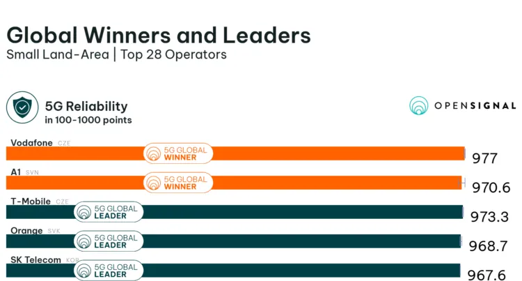opensignal 5g reliability globalwinnersandleaders 1680x903x