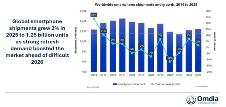 Worldwide Smartphone Shipments 2014 2025 Omdia 1024x489 1024x489x