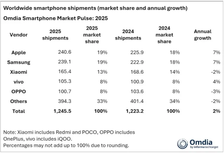 Worldwide Smartphone Shipments 2025 Omdia 1024x700 1024x700x