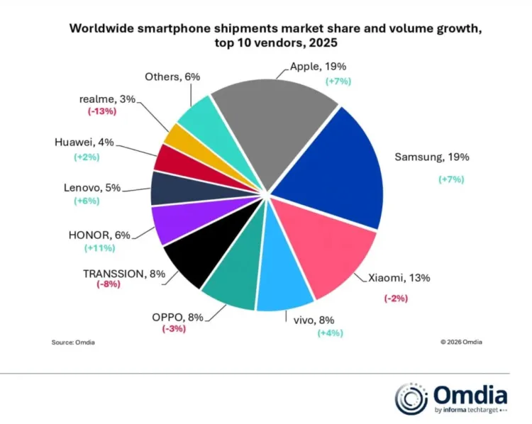 Worldwide Smartphone Shipments 2025 top 10 vendors Omdia 1024x817 1024x817x