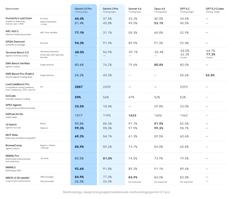 gemini 3 1 pro benchmarks 3000x2568x