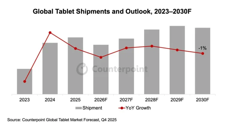 Counterpoint Global Tablet Market Forecast Q4 2025 1024x578 1024x578x