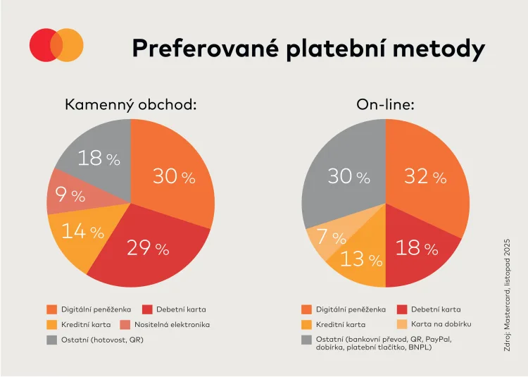 CZ infografika