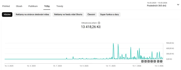 Jak jsem začal streamovat na YouTube v roce 2025: realita prvních 2000 odběratelů