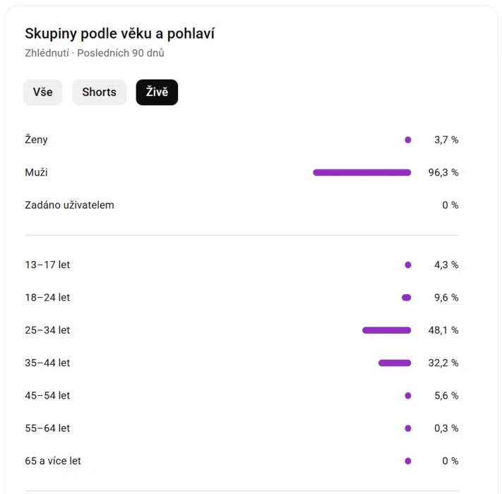 Jak jsem začal streamovat na YouTube v roce 2025: realita prvních 2000 odběratelů