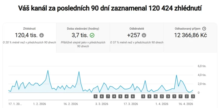 Jak jsem začal streamovat na YouTube v roce 2025: realita prvních 2000 odběratelů
